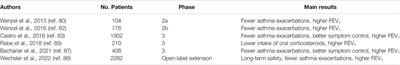 Interleukins 4 and 13 in Asthma: Key Pathophysiologic Cytokines and Druggable Molecular Targets